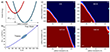 Calculated phase transition scenarios