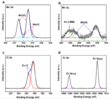 click to enlarge X-ray photoelectron spectroscopy showing binding energies for Mo 3d, Mn 2p, Cl 2p, and Zn 2p confirming oxidation states