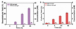 click to enlarge Graphs showing higher benzaldehyde and furfural yields with aerogel catalyst compared to blank over 48 hours