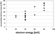 Scatter graph of experimental values obtained for the accumulated electron dose at which the 2.3 nm layer of TMV disappears due to radiation damage for different electron energies. The accumulated dose increases as a function of electron energy.