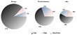 Pie-Charts: Methods applied in global research projects SALVE, Triple-C and TEAM