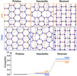 atomic structure and formation energy of Haeckelite structures in HBS. The Haeckelite structure has higher formation energy and the hexagonal strained structure has the highest fomration energy