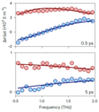 Graphs showing the frequency-resolved complex THz photoconductivity at 0.5 ps and 5 ps, with fits illustrating the transition from hot carriers to band-edge carriers.