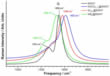 comparison of Raman g-bands for cnt filled with different fillings