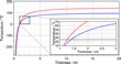 transistion temperature vs. crystal thickness